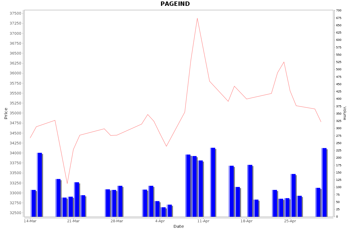 PAGEIND Daily Price Chart NSE Today